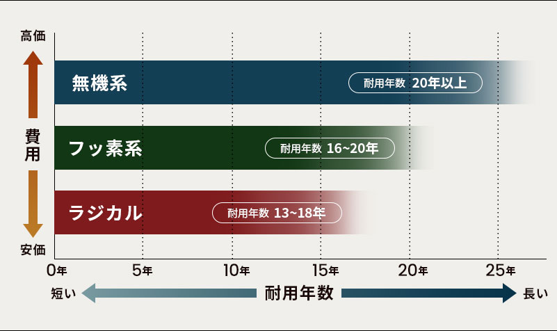 一目でわかる!塗料の違い